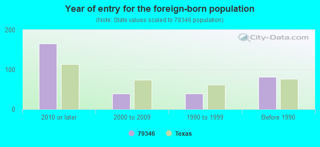 Year of entry for the foreign-born population