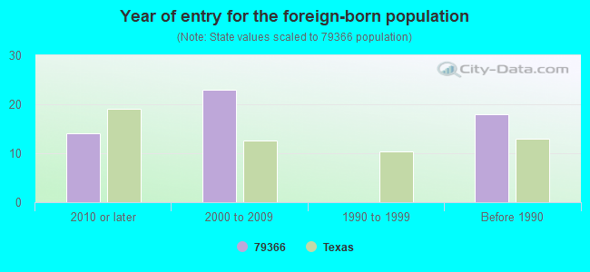 Year of entry for the foreign-born population