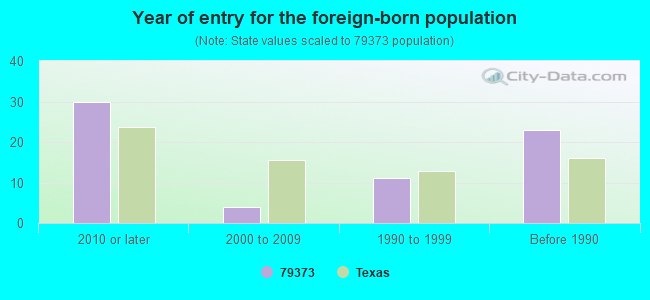 Year of entry for the foreign-born population