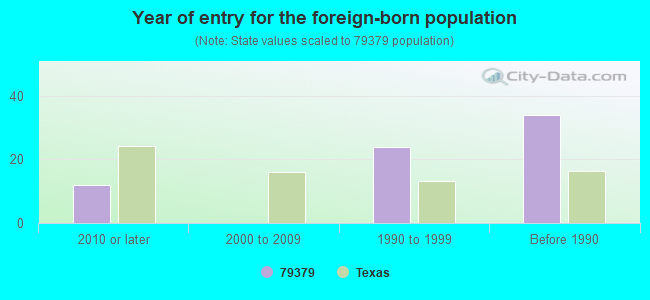 Year of entry for the foreign-born population