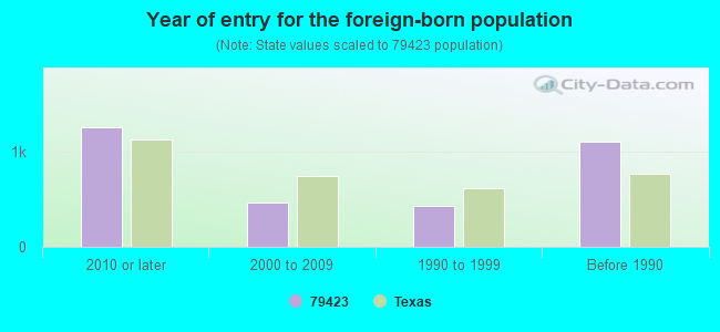 Year of entry for the foreign-born population