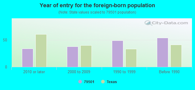 Year of entry for the foreign-born population