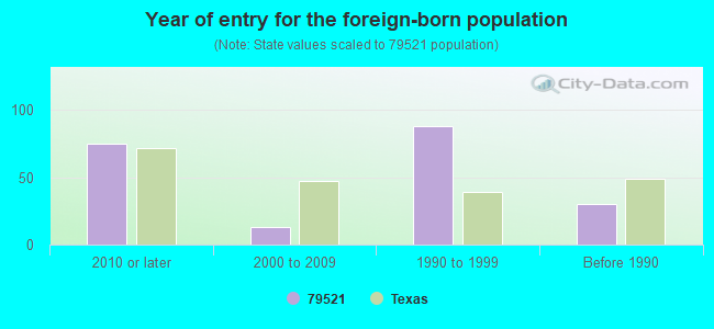 Year of entry for the foreign-born population