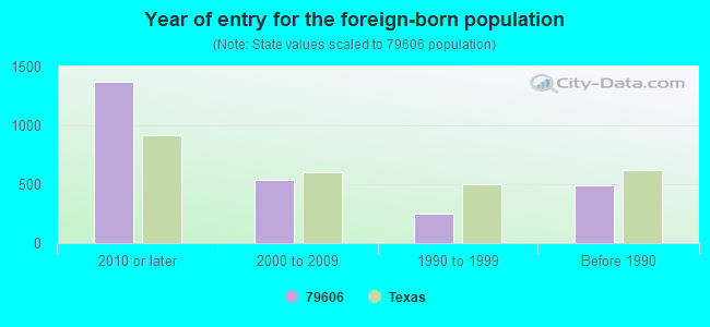 Year of entry for the foreign-born population