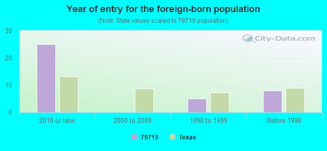 Year of entry for the foreign-born population