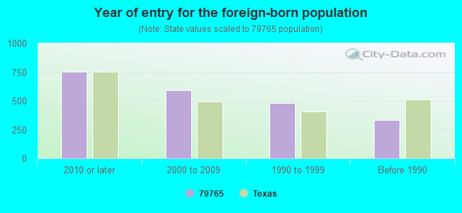 Year of entry for the foreign-born population