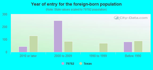 Year of entry for the foreign-born population