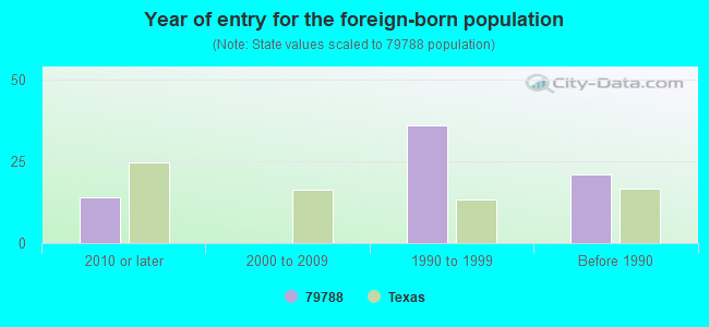 Year of entry for the foreign-born population