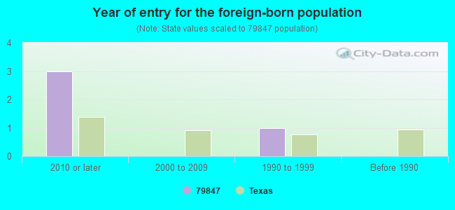 Year of entry for the foreign-born population