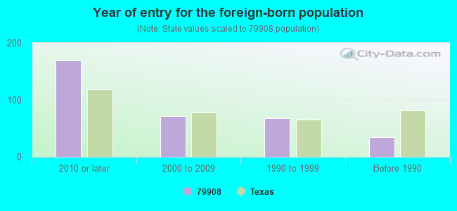 Year of entry for the foreign-born population