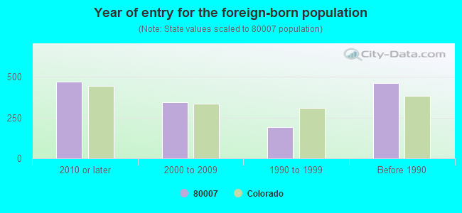 Year of entry for the foreign-born population