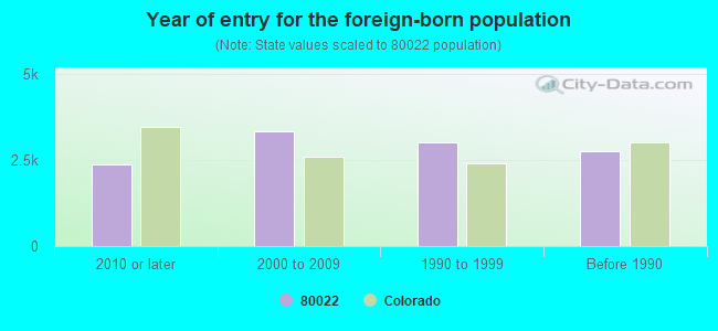 Year of entry for the foreign-born population