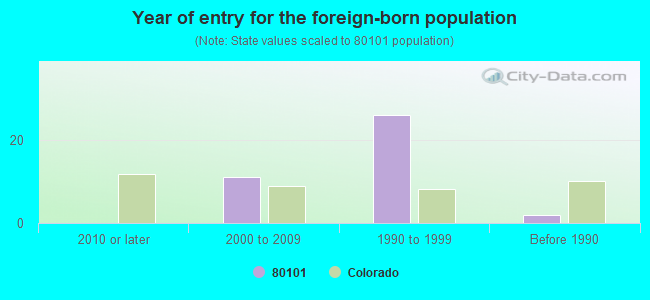 Year of entry for the foreign-born population