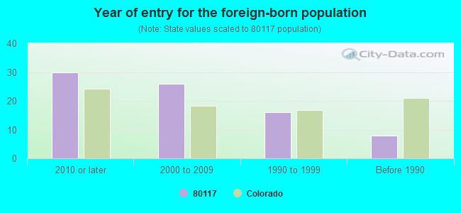 Year of entry for the foreign-born population