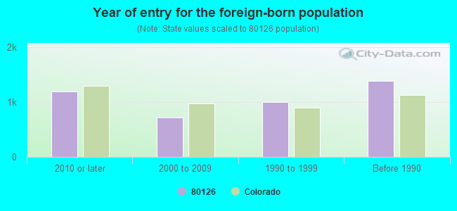 Year of entry for the foreign-born population