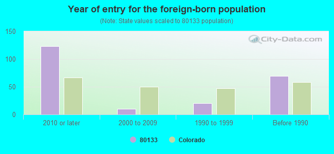 Year of entry for the foreign-born population