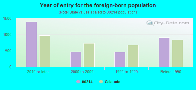 Year of entry for the foreign-born population