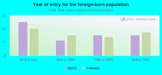 Year of entry for the foreign-born population