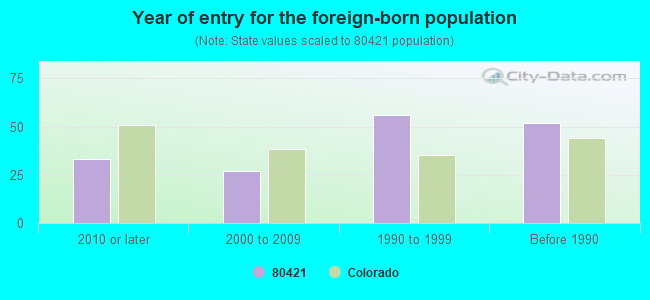 Year of entry for the foreign-born population