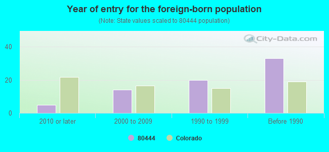 Year of entry for the foreign-born population