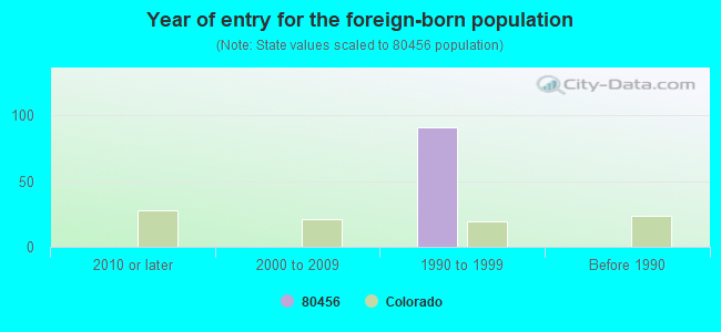 Year of entry for the foreign-born population