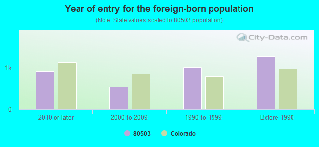 Year of entry for the foreign-born population