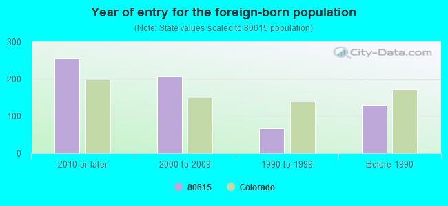 Year of entry for the foreign-born population