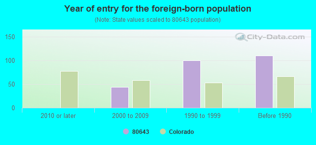 Year of entry for the foreign-born population