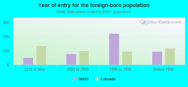 Year of entry for the foreign-born population