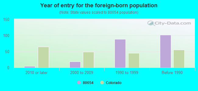 Year of entry for the foreign-born population