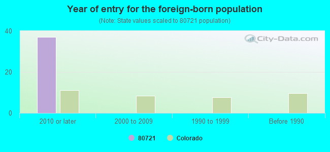 Year of entry for the foreign-born population