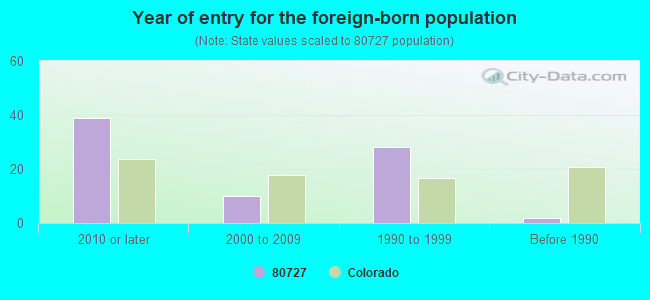 Year of entry for the foreign-born population