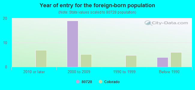 Year of entry for the foreign-born population