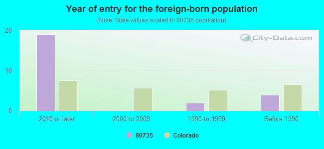 Year of entry for the foreign-born population