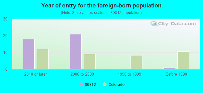 Year of entry for the foreign-born population