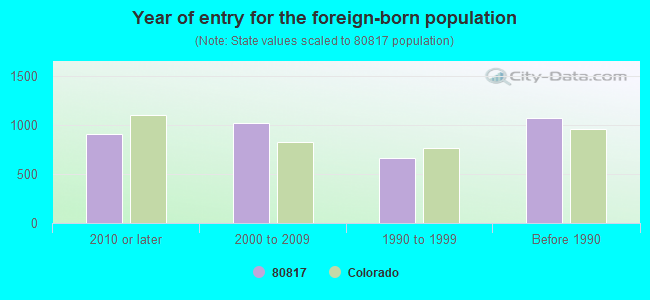 Year of entry for the foreign-born population