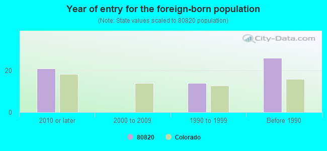 Year of entry for the foreign-born population