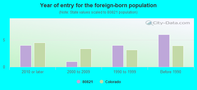 Year of entry for the foreign-born population