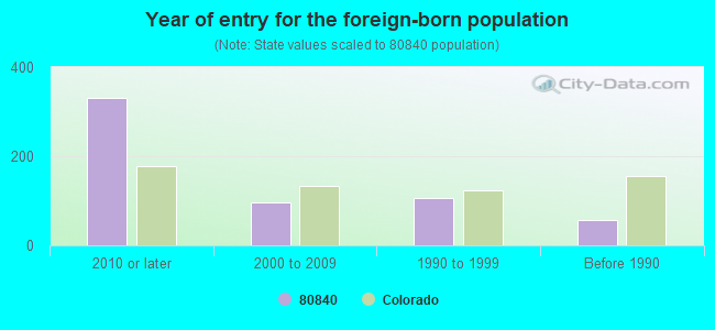 Year of entry for the foreign-born population