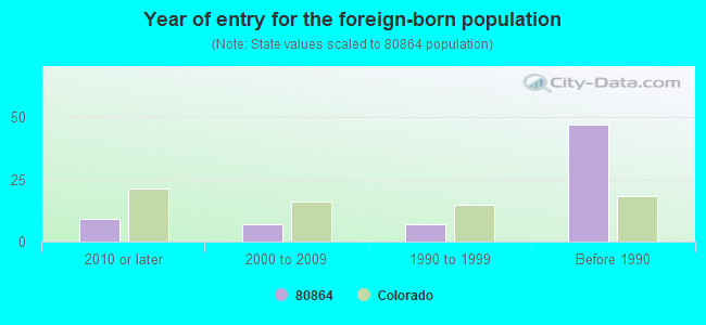 Year of entry for the foreign-born population