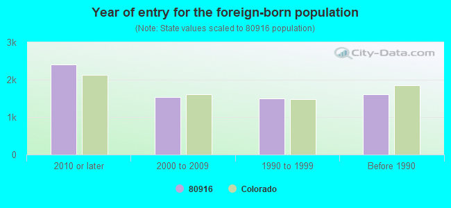 Year of entry for the foreign-born population