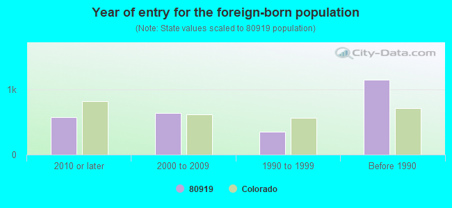 Year of entry for the foreign-born population