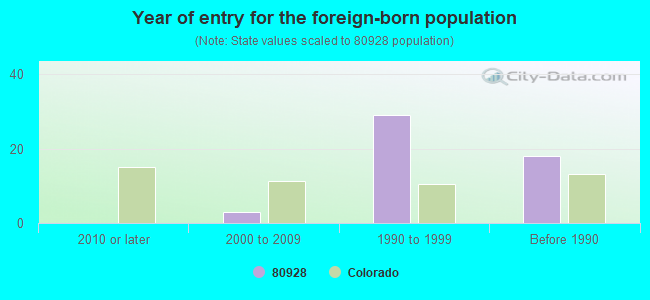 Year of entry for the foreign-born population