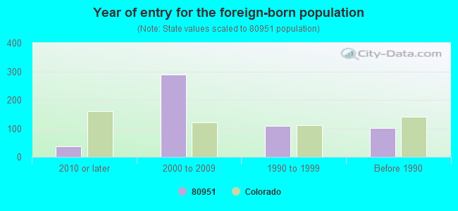 Year of entry for the foreign-born population