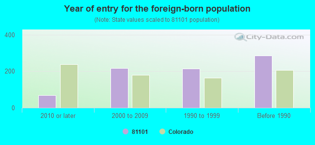 Year of entry for the foreign-born population