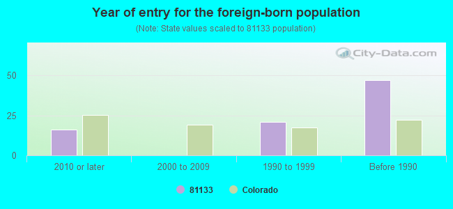 Year of entry for the foreign-born population