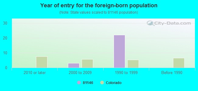 Year of entry for the foreign-born population