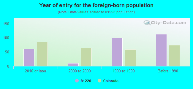 Year of entry for the foreign-born population