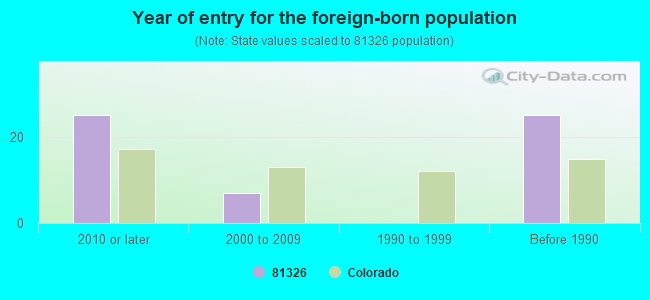 Year of entry for the foreign-born population