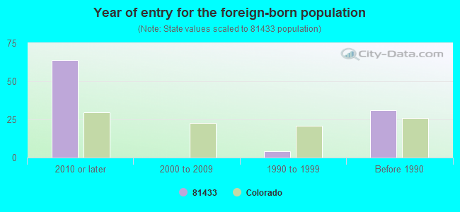 Year of entry for the foreign-born population